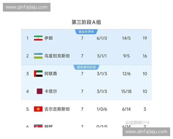 中国国家队世界杯预选赛最新积分情况及晋级形势分析